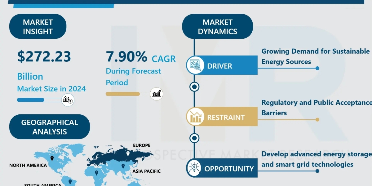 Fusion Energy Market Trends, Opportunities, and Growth Forecast (2024-2032)