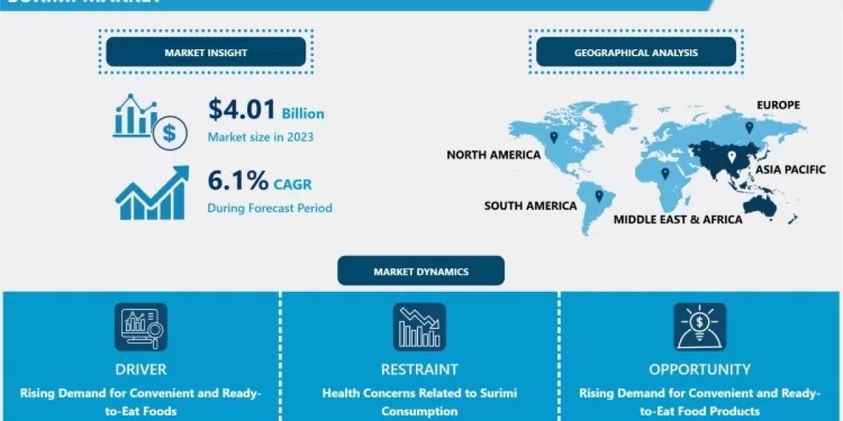 Surimi Market Demand Outlook, Regional Trends & Forecast (2024–2032)