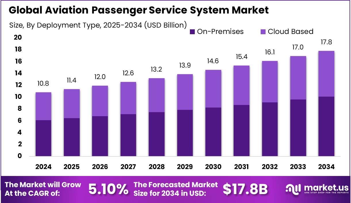 Aviation Passenger Service System Market Size | CAGR of 5%
