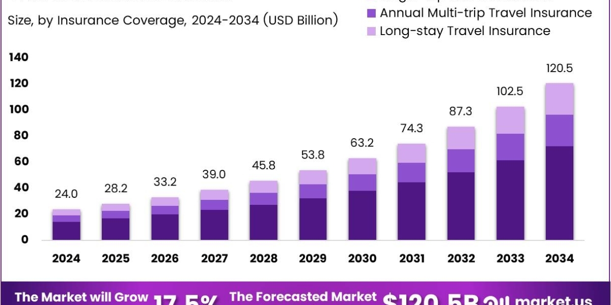 Travel Insurance Market size is expected to be worth around USD 120.5 Billion