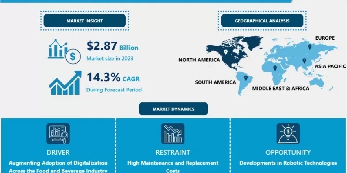 Cooking Robot Market Future Outlook, Trends & Forecast Analysis (2024-2032)