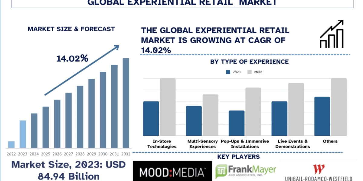 Experiential Retail Market Share & Future Outlook (2024-2032) | UnivDatos