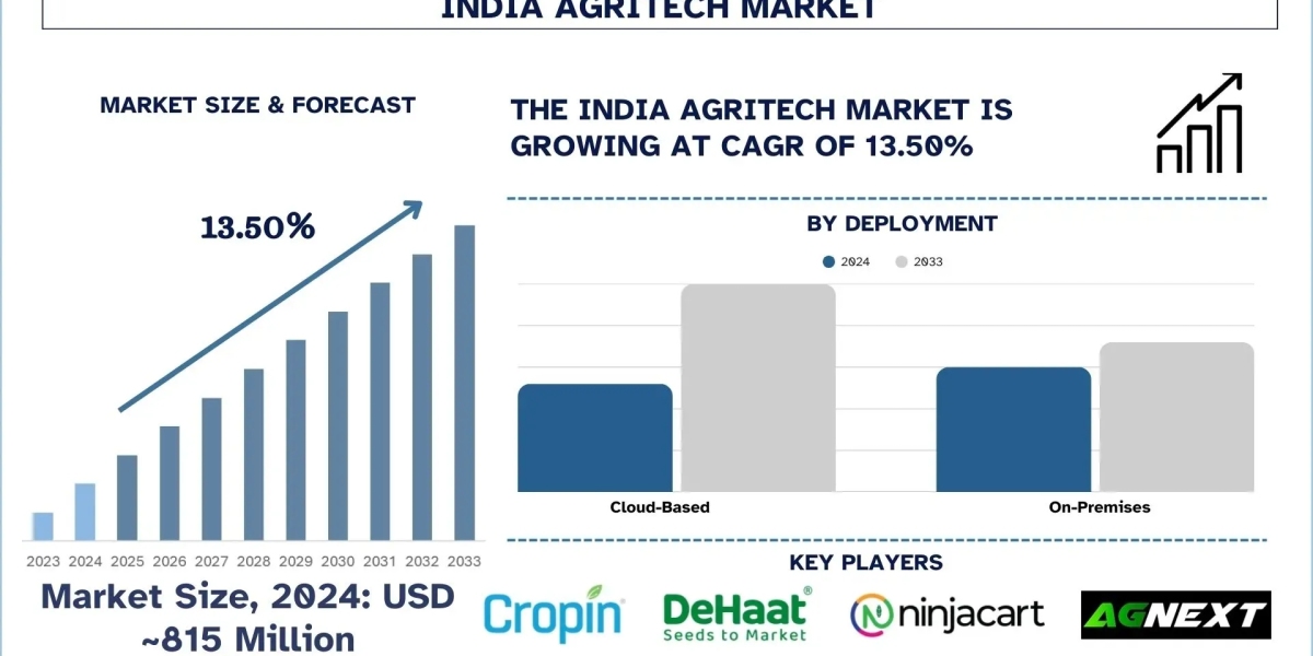 India Agritech Market Share & Trends Analysis (2025-2033) | UnivDatos