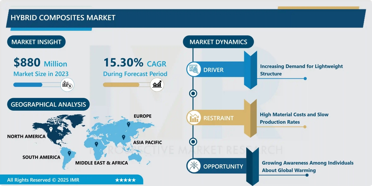 Hybrid Composites Market Market Overview, Developments & Forecast (2024-2032)