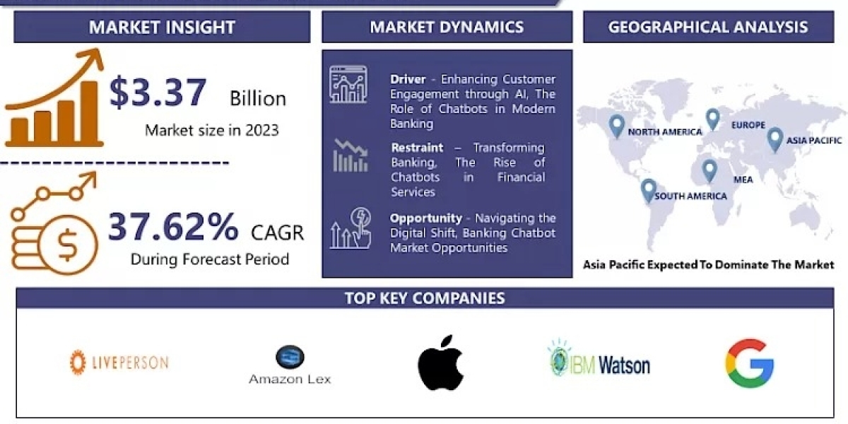 Chatbot for Banking Market Emerging Trends, Challenges & Strategic Forecast (2024-2032)