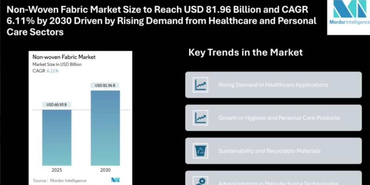 Non-Woven Fabric Market Growth Driven by Healthcare and Personal Care Applications