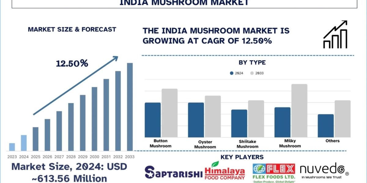 India Mushroom Market Size & Trends Analysis (2025-2033) | UnivDatos
