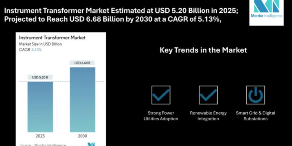 Instrument Transformer Market Forecast Highlights USD 6.68 Billion Valuation by 2030