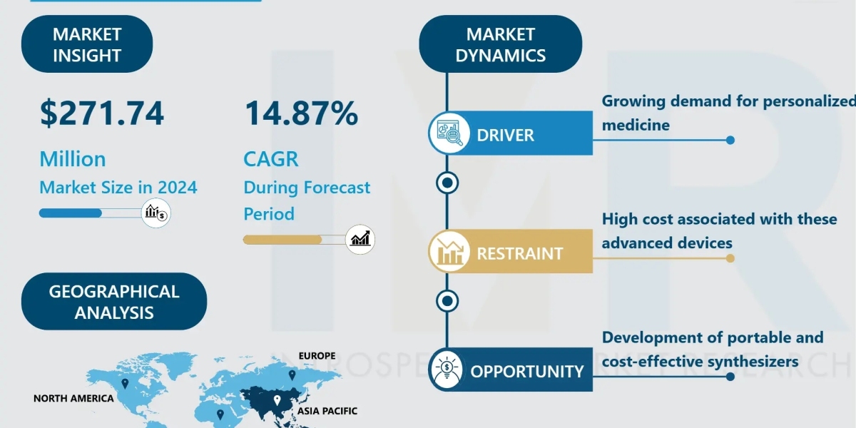 DNA Synthesizer Market Emerging Trends, Challenges & Strategic Forecast (2024-2032)