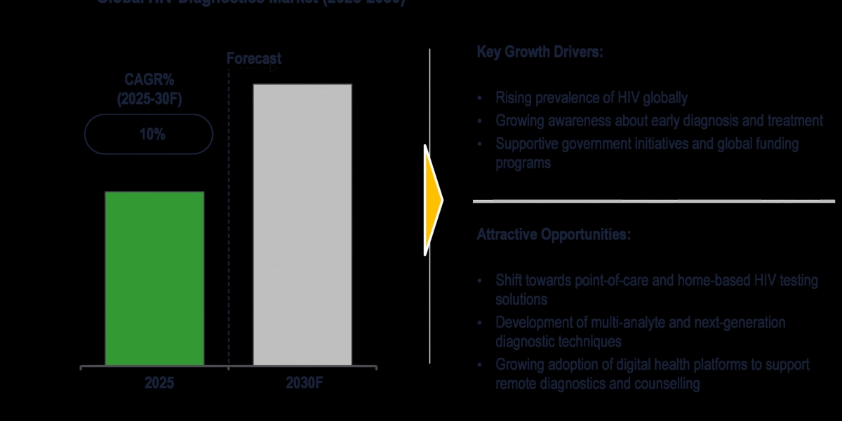 Global HIV Diagnostics Market Projected to Continue Robust Global Growth at 10% CAGR by 2030