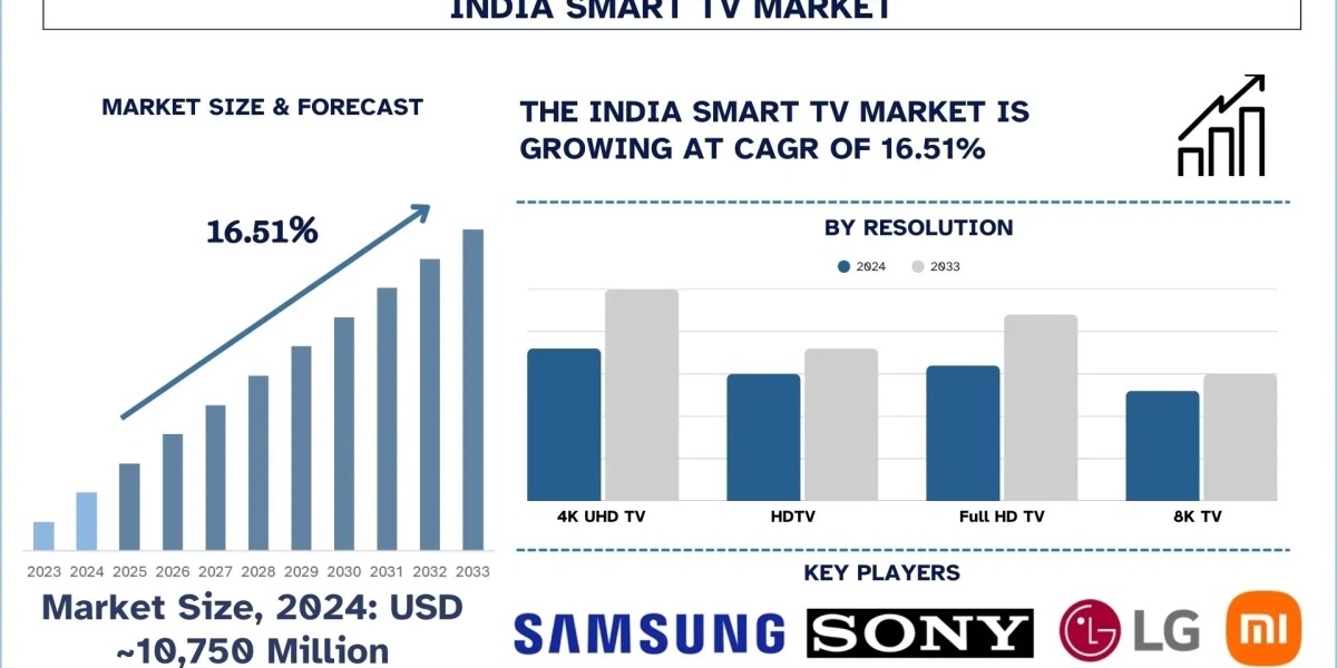 India Smart TV Market Size & Share Report (2025-2033) | UnivDatos