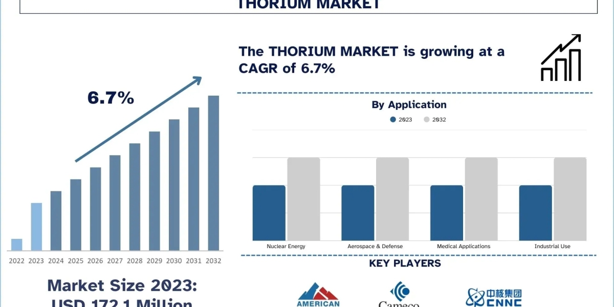 Thorium Market Size, Share & Trends Analysis Report (2024-2032) | UnivDatos