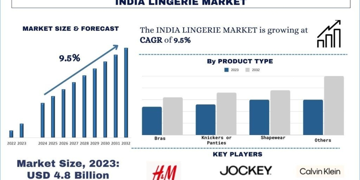 India Lingerie Market Size, Share & Future Outlook (2024-2032) | UnivDatos