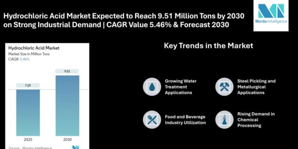 Global Hydrochloric Acid Market Set for 5.46% CAGR Growth as Key Industries Bolster Demand | Mordor Intelligence Report