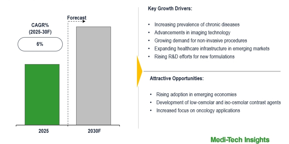 Global Iodinated Contrast Media Market Poised to Grow With Technological Advances at 6% CAGR by 2030