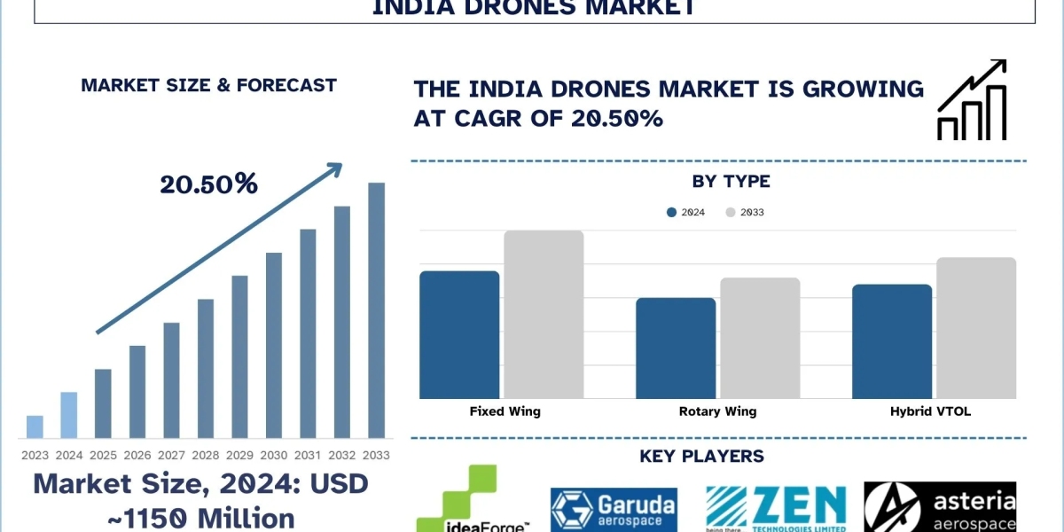 India Drones Market Size & Share Analysis (2025-2033) | UnivDatos