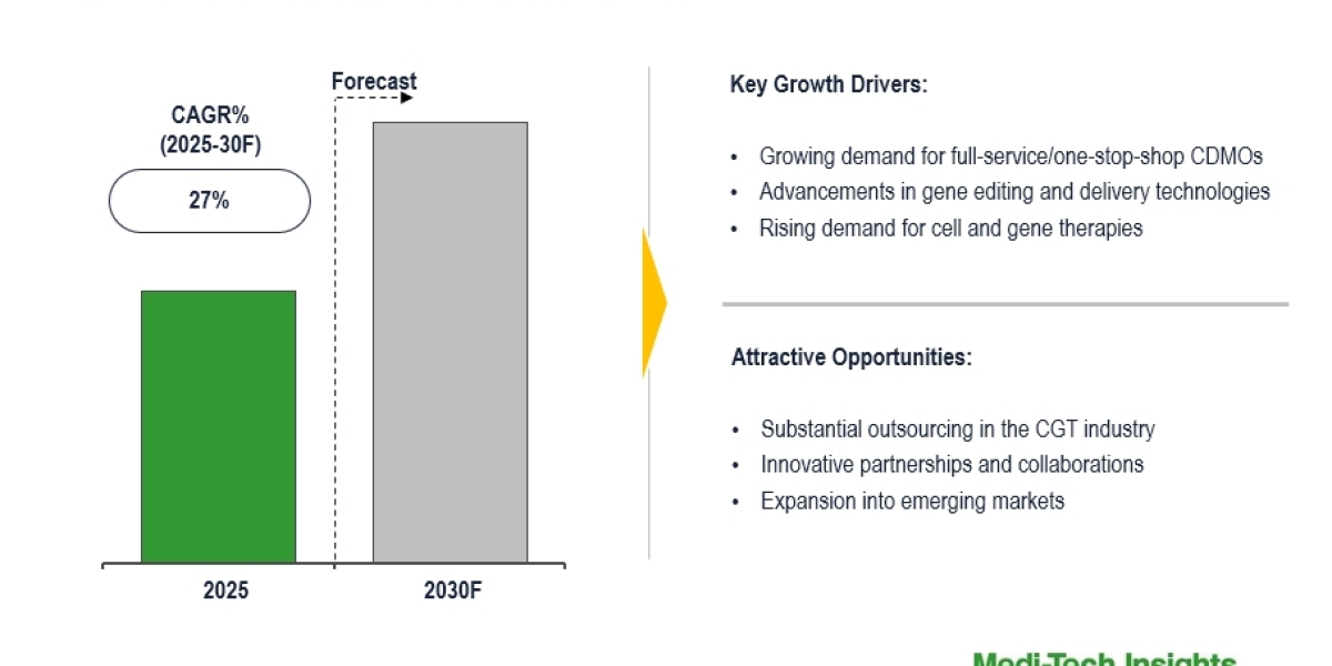 Cell and Gene Therapy CDMO Market Expected to Advance Rapidly, Accelerating at 27% CAGR by 2030