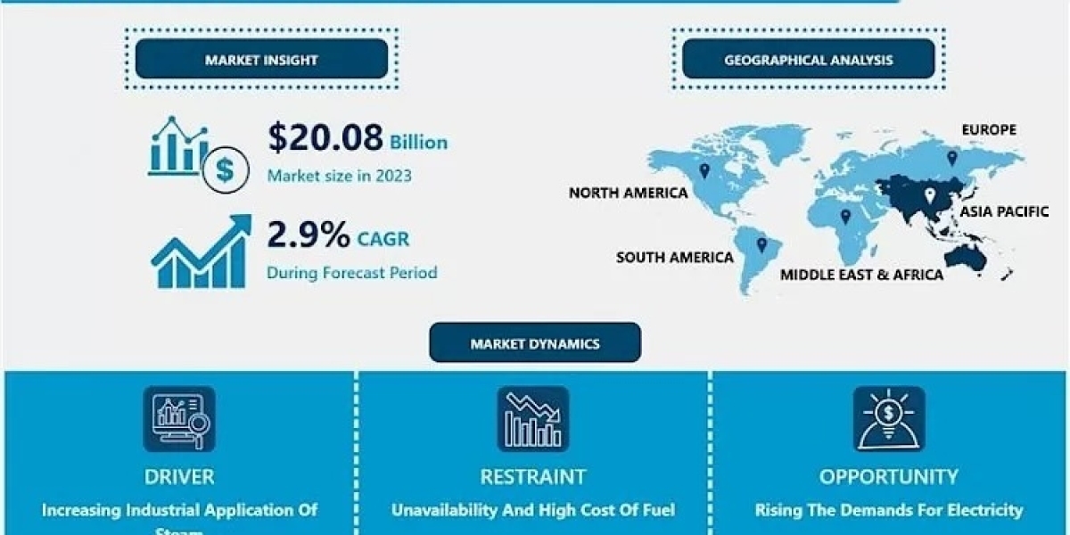 Steam Boiler Systems Market Size, Trends, and Forecast Analysis (2024-2032)