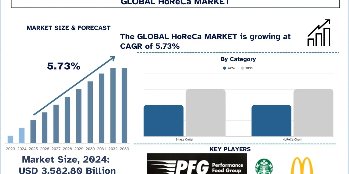 HoReCa Market Size, Share & Trends Forecast (2025-2033) | UnivDatos