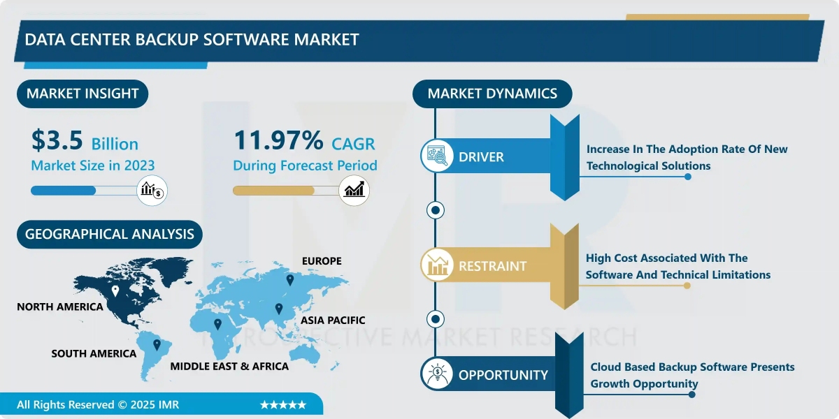 Data Center Backup Software Market Segment Analysis, Share, and Forecast Report (2024-2032)