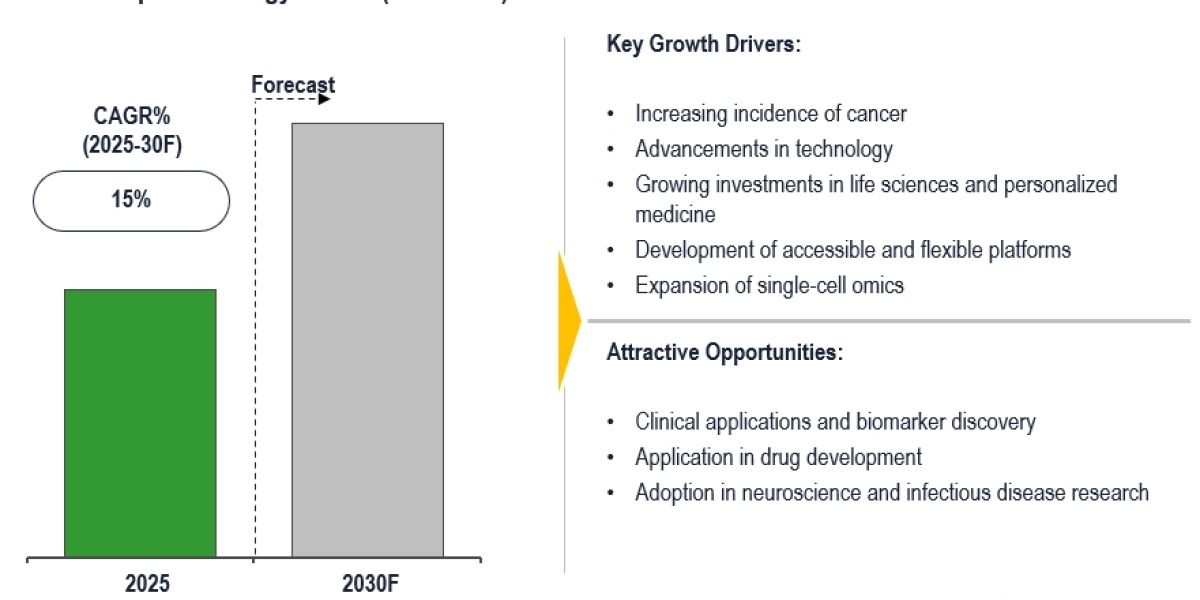 Global Spatial Biology Market to Achieve 15% CAGR with Global Cancer Research Demand 2030