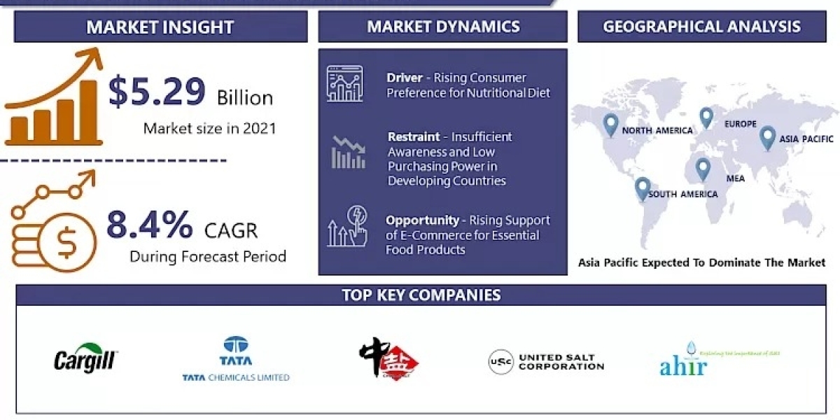 Fortified Salt Market Comprehensive Analysis & Growth Outlook to 2032