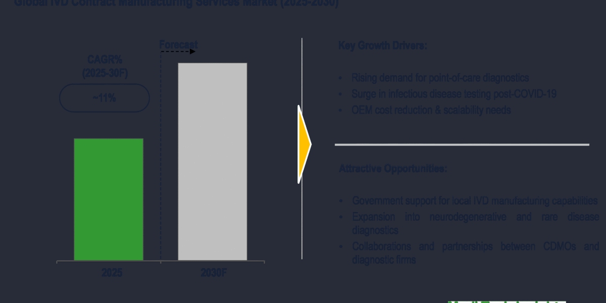 Global IVD Contract Manufacturing Services Market to Reach 11% CAGR Driven by POC Expansion 2030
