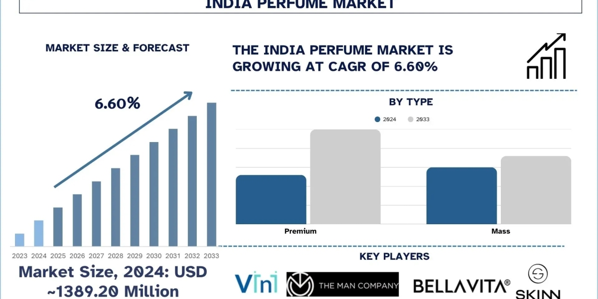 India Perfume Market Trends & Future Outlook (2025-2033) | UnivDatos
