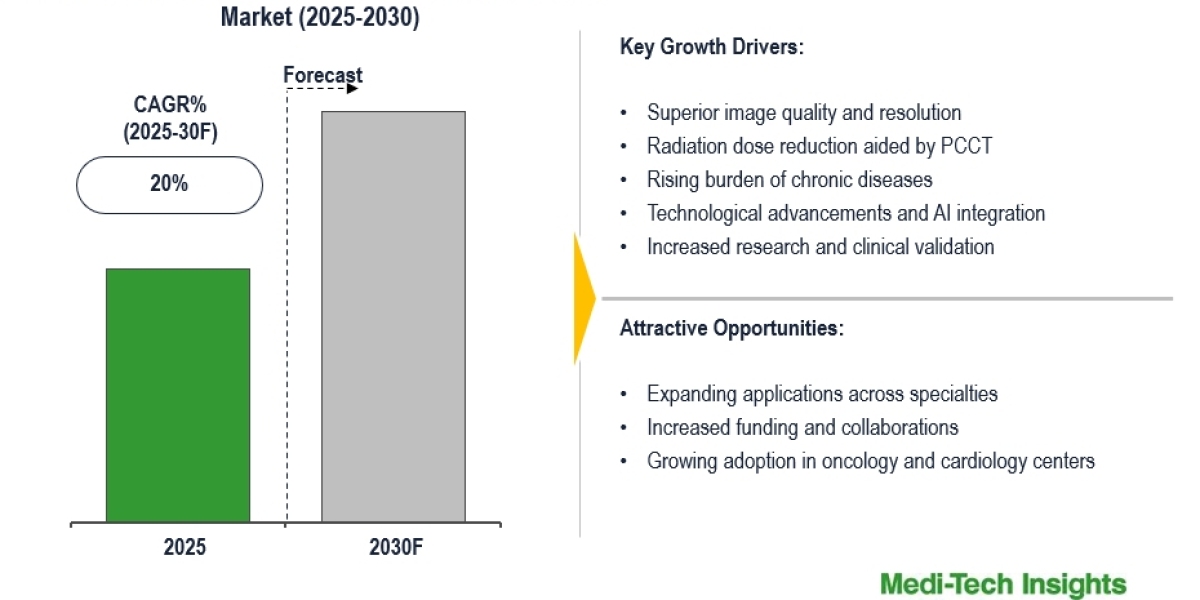 Global Photon Counting Computed Tomography (PCCT) Market