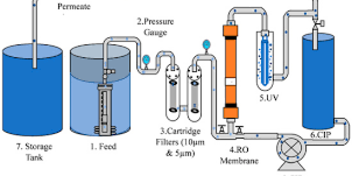 Reverse Osmosis Membrane Market advancements and emerging opportunities shaping global water treatment