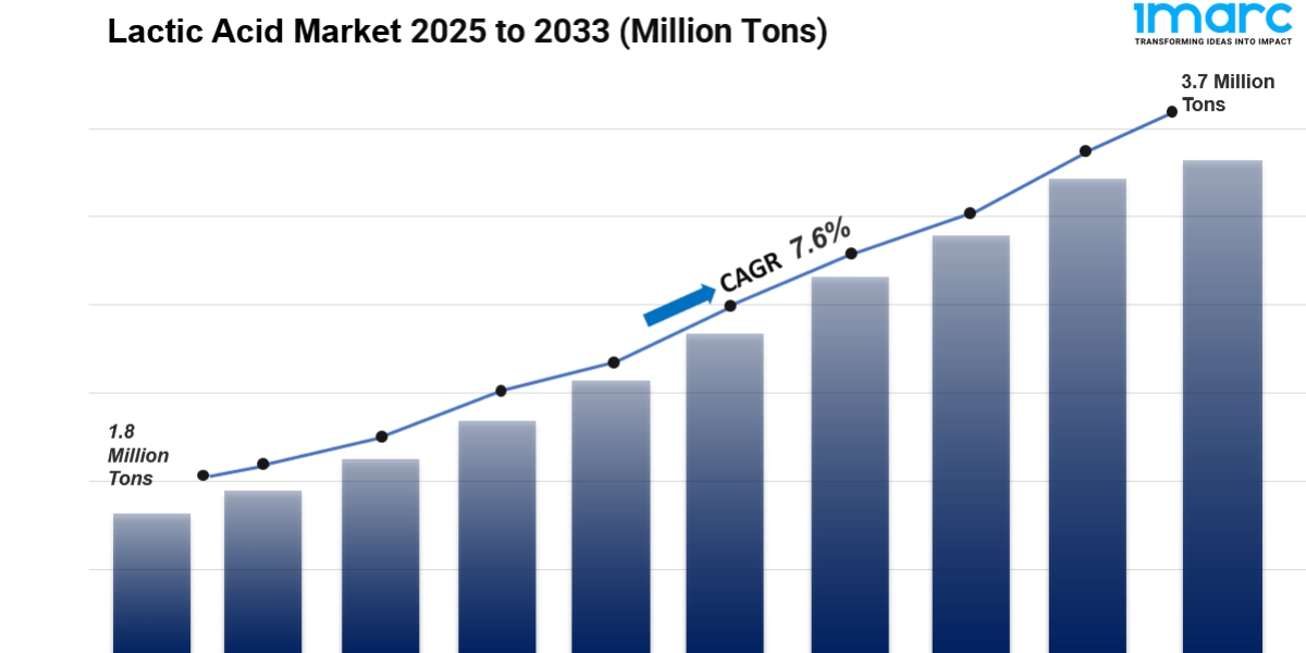 Lactic Acid Market 2025: Size, Share, Latest News, Key Players and Forecast by 2033